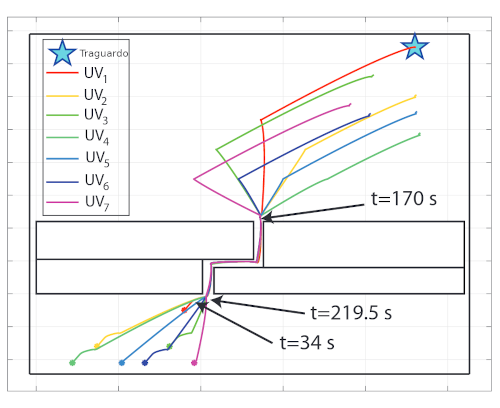 Una strategia di controllo distribuita flessibile per squadre di veicoli in movimento in scenari con ostacoli complessi